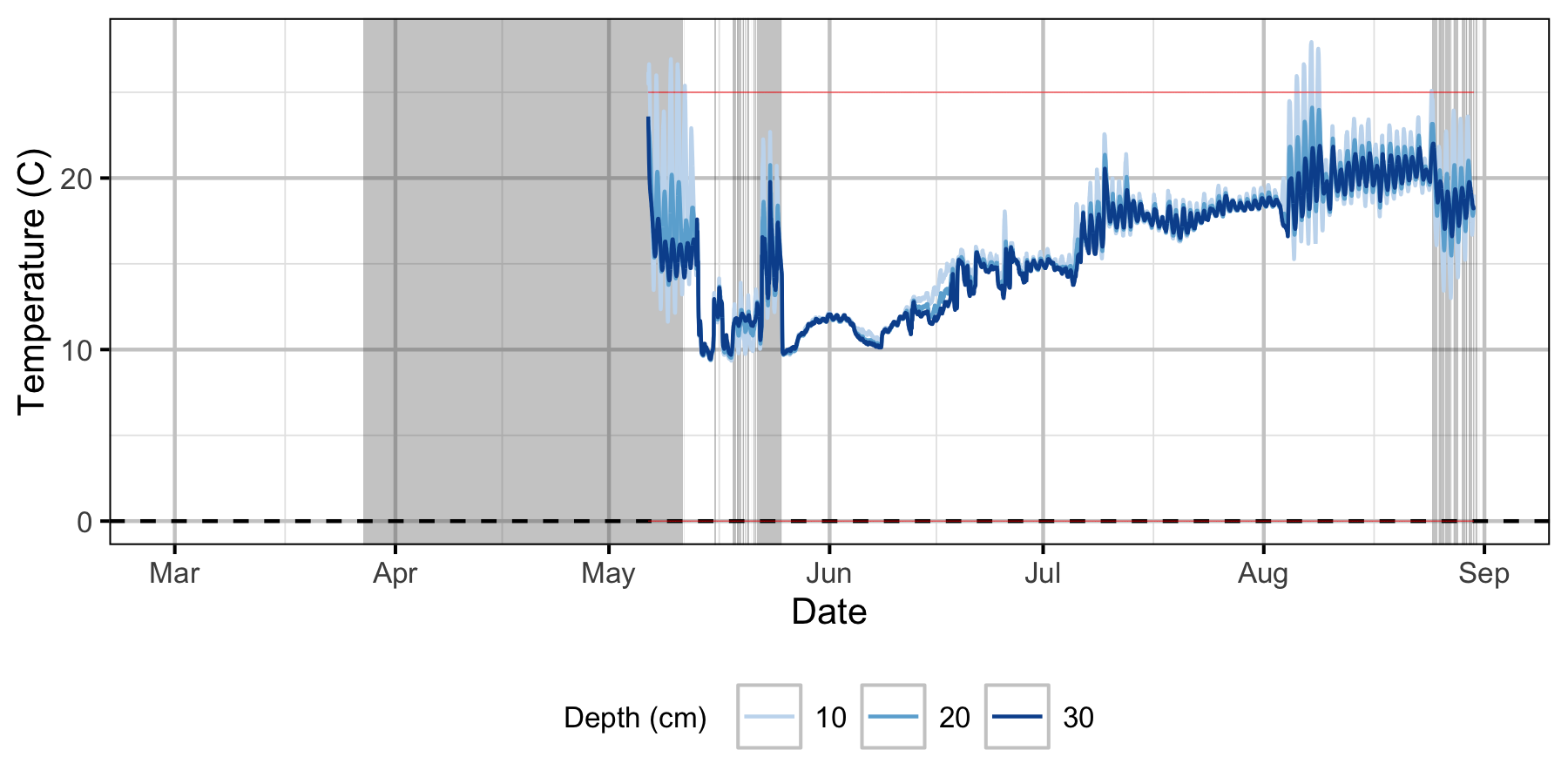 figures/Sensor Data/Absolute Gravel Temperature Stations/The Oxbow/Station21.png